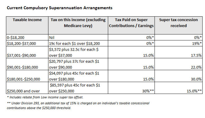 Australia's superannuation system is designed to fail - MacroBusiness