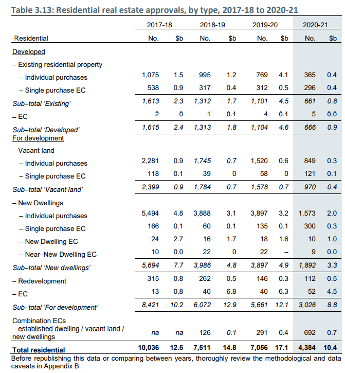 Foreign residential approvals by type