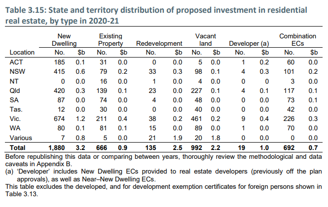 Foreign buyers by Australian state