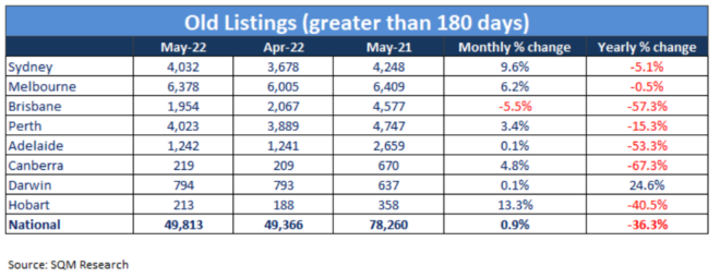 Stale property listings pile up across Sydney and Melbourne - MacroBusiness