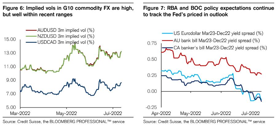 AUD downgraded on RBA 