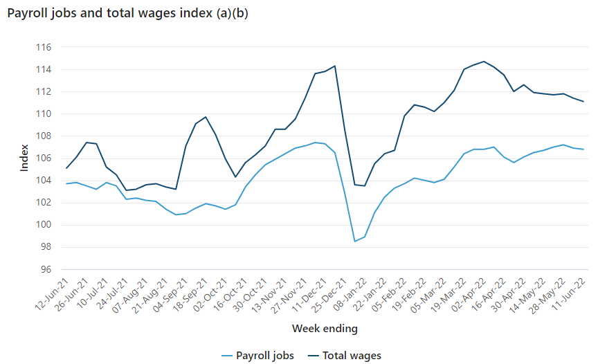 Payroll jobs and wages