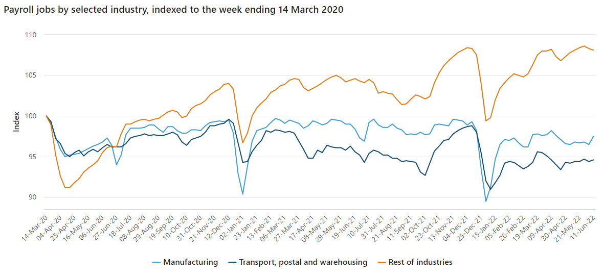 Payroll jobs by industry