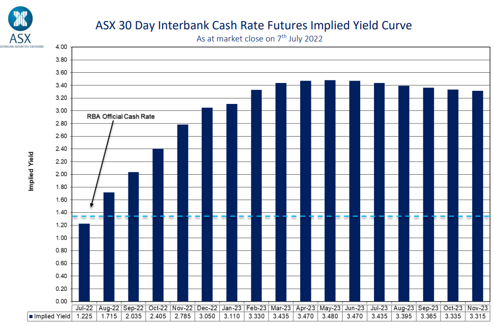 Futures market latest OCR forecast