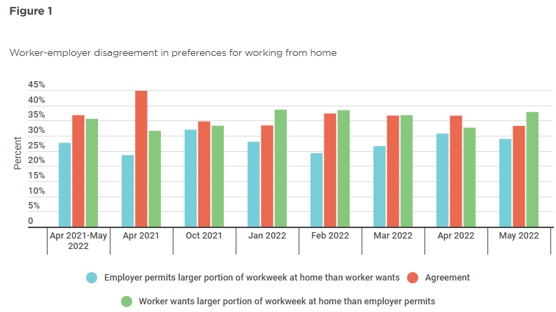 Worker-employee disagreement on work from home