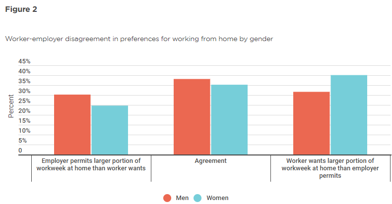 Gender views on work from home