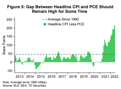 Shelter inflation 