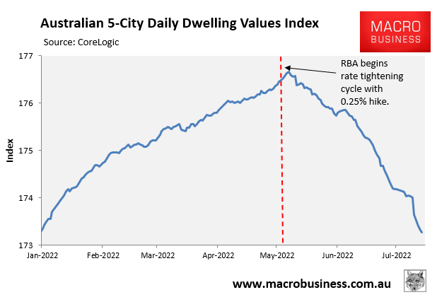 Price falls after RBA rate hikes