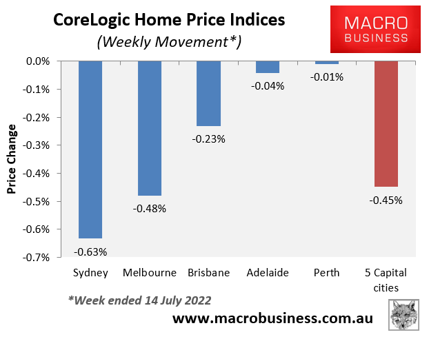 Weekly Australian house price movements