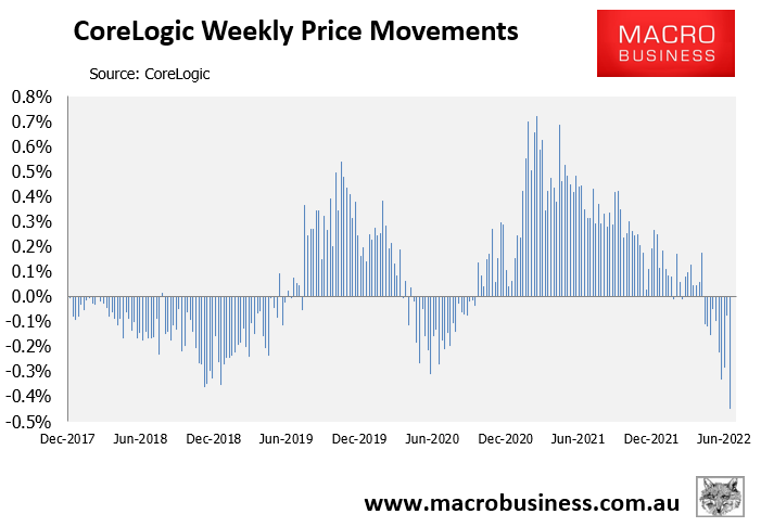 Weekly Australian house price change