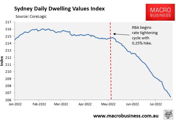 Sydney daily dwelling values index