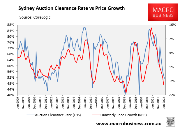 Sydney auction clearances