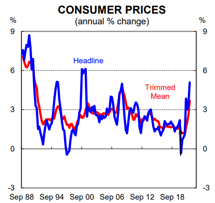 Consumer prices