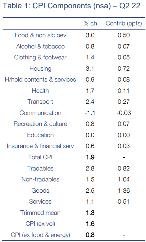 CPI components