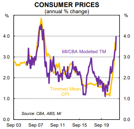 Consumer prices - CBA forecast