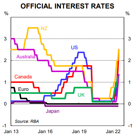 Official interest rates