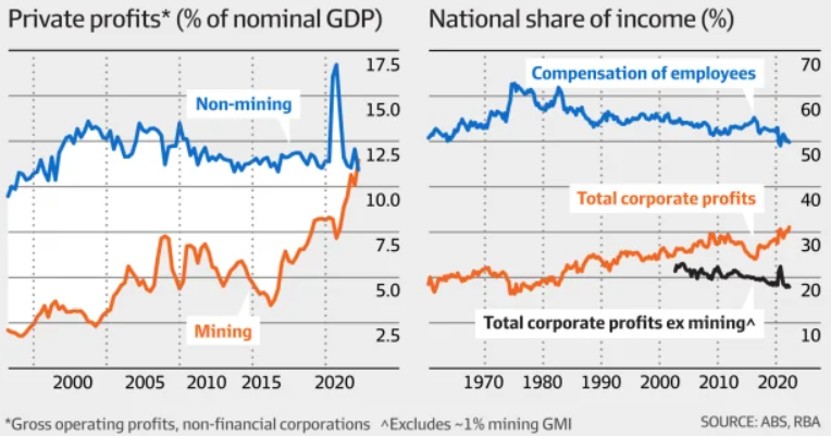 Wages versus profits