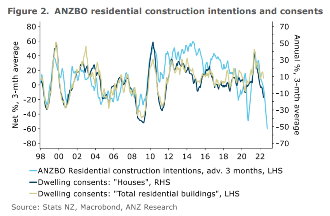 Residential construction intentions