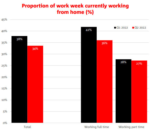 Proportion of week working from home