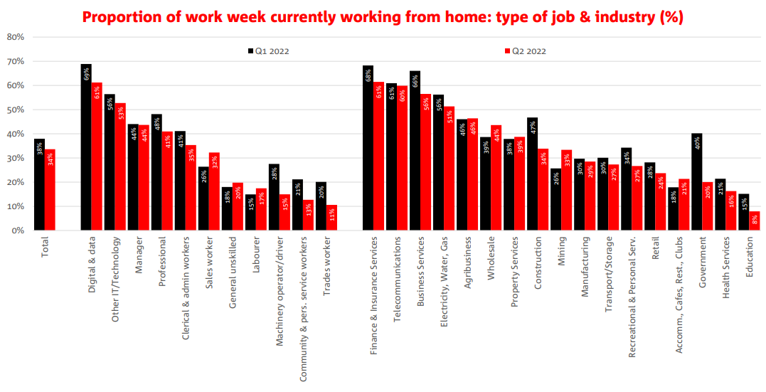 Proportion of week working from home by profession