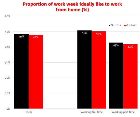 Proportion of week ideally working from home