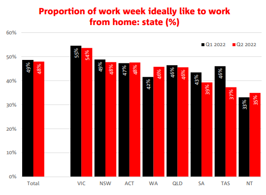 Proportion of week ideally working from home by state