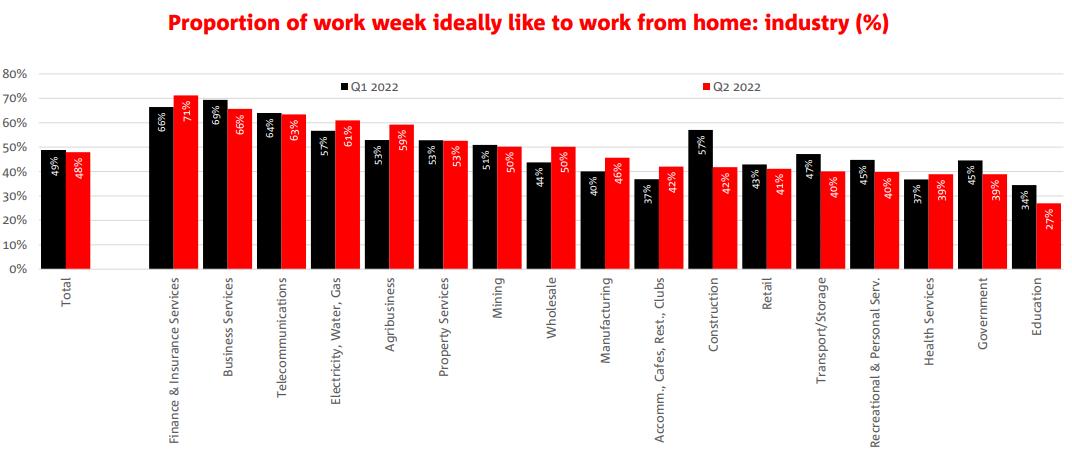 Proportion of week ideally working from home by industry