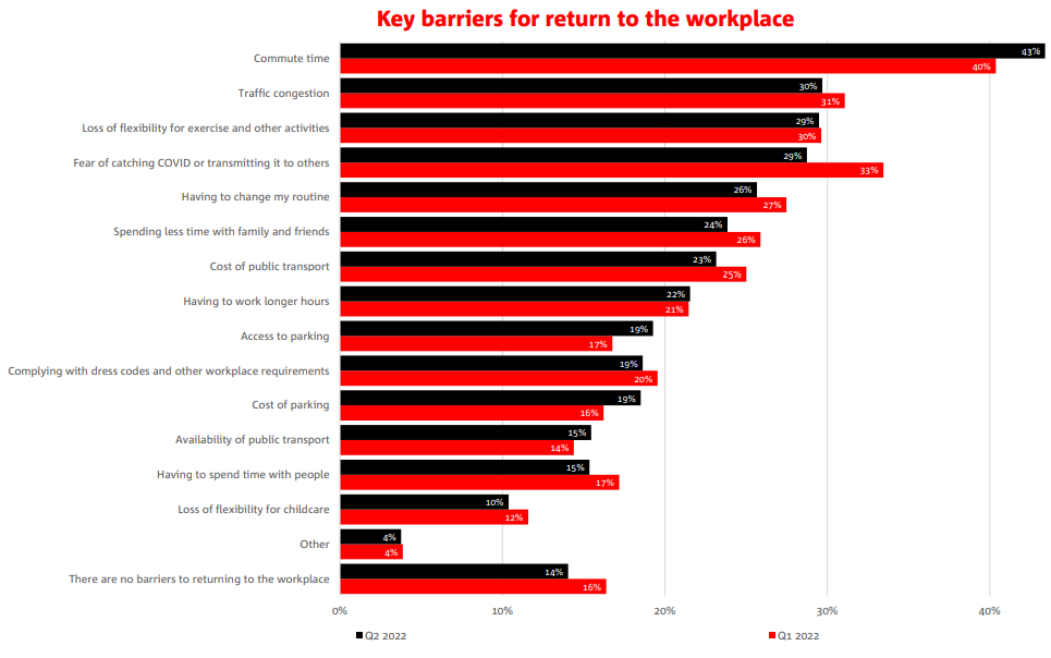 Reasons for working from home