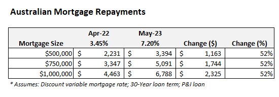 Australian mortgage repayments