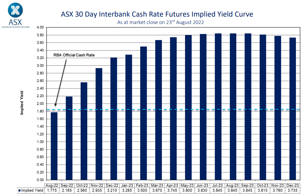 Futures market interest rate projection