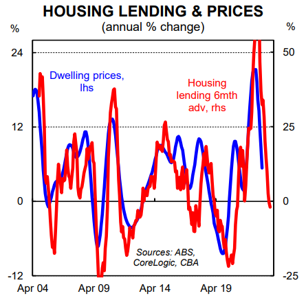 Housing lending vs prices