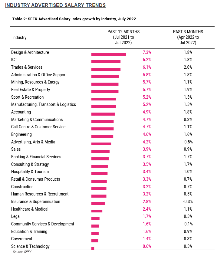 Advertised salary by job classification