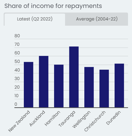 Mortgage serviceability