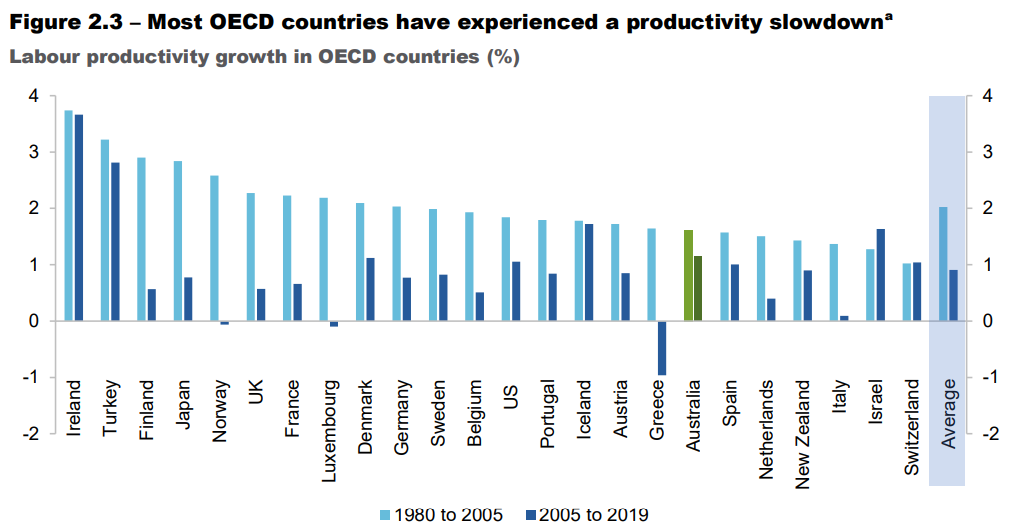 Labour productivity across OECD