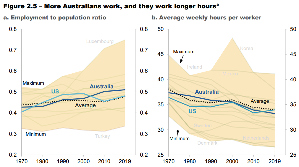 Australians work harder