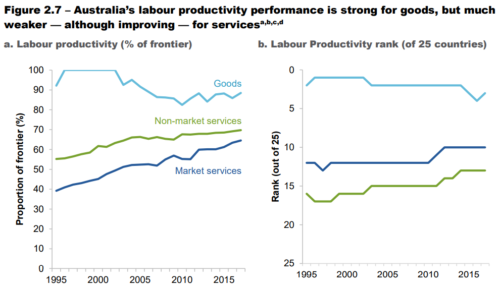 Services productivity