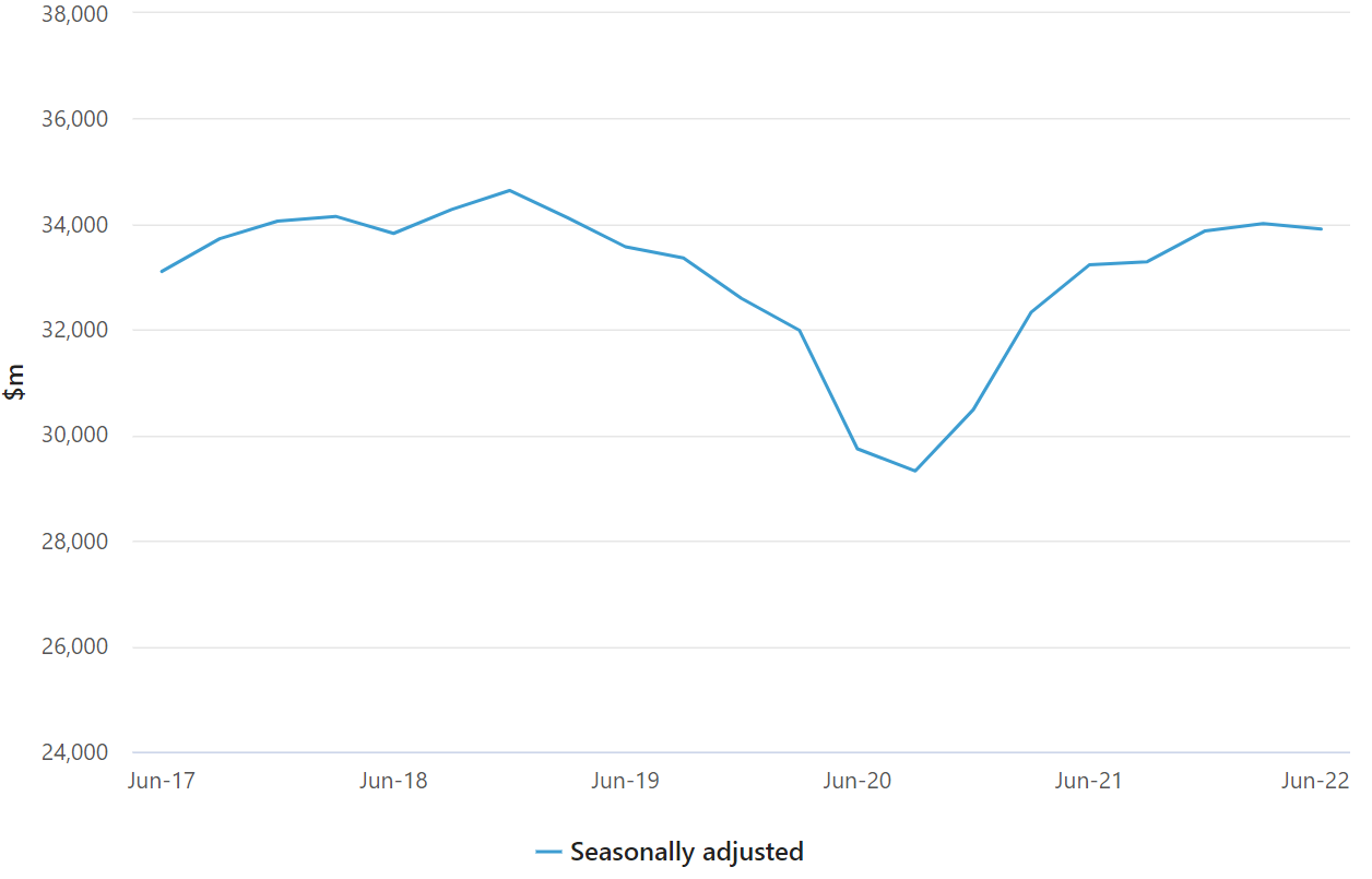 Capex time series