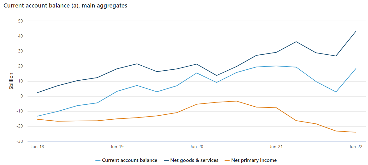 Goods &amp; services surplus