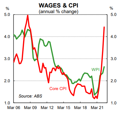 Wages &amp; CPI