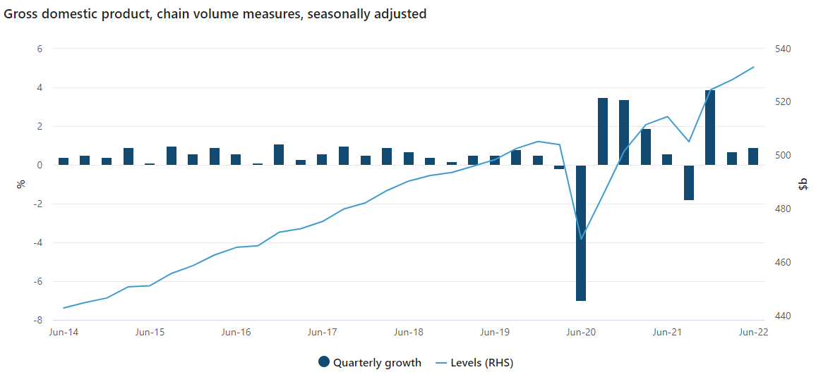 Australian GDP