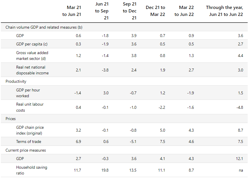 National accounts summary