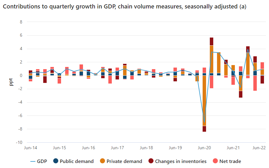 Contributions to GDP