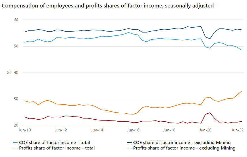 Share of national income