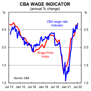 CBA Wage indicator