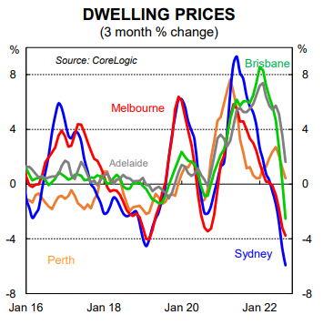 Dwelling prices