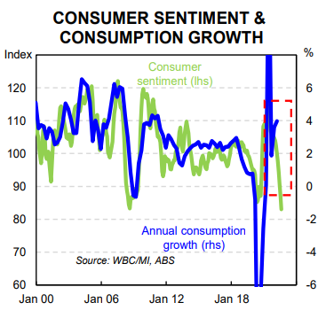 Consumer sentiment &amp; wage growth