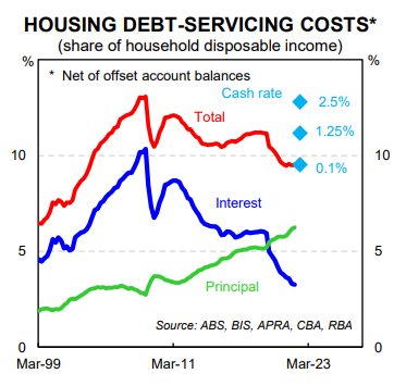 Housing debt &amp; servicing costs