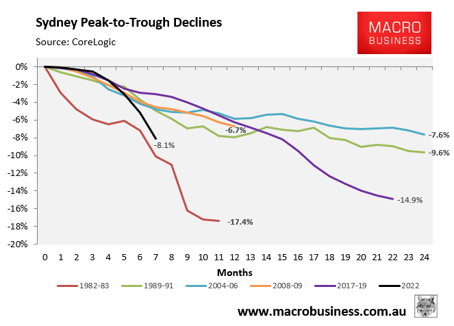 Sydney House Prices On Track For Record Losses - MacroBusiness