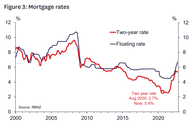 New Zealand mortgage rates