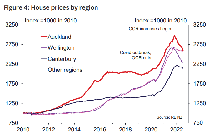 Westpac house price forecast